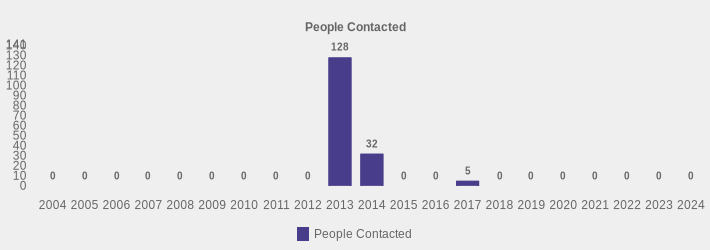 People Contacted (People Contacted:2004=0,2005=0,2006=0,2007=0,2008=0,2009=0,2010=0,2011=0,2012=0,2013=128,2014=32,2015=0,2016=0,2017=5,2018=0,2019=0,2020=0,2021=0,2022=0,2023=0,2024=0|)