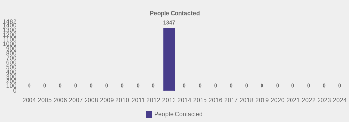 People Contacted (People Contacted:2004=0,2005=0,2006=0,2007=0,2008=0,2009=0,2010=0,2011=0,2012=0,2013=1347,2014=0,2015=0,2016=0,2017=0,2018=0,2019=0,2020=0,2021=0,2022=0,2023=0,2024=0|)