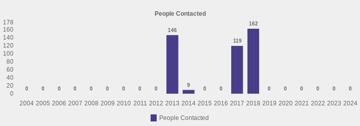 People Contacted (People Contacted:2004=0,2005=0,2006=0,2007=0,2008=0,2009=0,2010=0,2011=0,2012=0,2013=146,2014=9,2015=0,2016=0,2017=119,2018=162,2019=0,2020=0,2021=0,2022=0,2023=0,2024=0|)