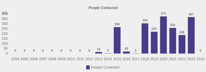 People Contacted (People Contacted:2004=0,2005=0,2006=0,2007=0,2008=0,2009=0,2010=0,2011=0,2012=0,2013=15,2014=2,2015=266,2016=20,2017=2,2018=304,2019=220,2020=374,2021=258,2022=186,2023=367,2024=0|)