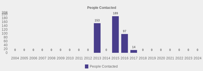 People Contacted (People Contacted:2004=0,2005=0,2006=0,2007=0,2008=0,2009=0,2010=0,2011=0,2012=0,2013=153,2014=0,2015=189,2016=97,2017=14,2018=0,2019=0,2020=0,2021=0,2022=0,2023=0,2024=0|)