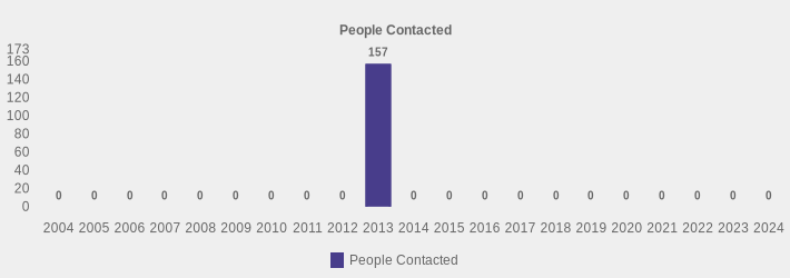 People Contacted (People Contacted:2004=0,2005=0,2006=0,2007=0,2008=0,2009=0,2010=0,2011=0,2012=0,2013=157,2014=0,2015=0,2016=0,2017=0,2018=0,2019=0,2020=0,2021=0,2022=0,2023=0,2024=0|)