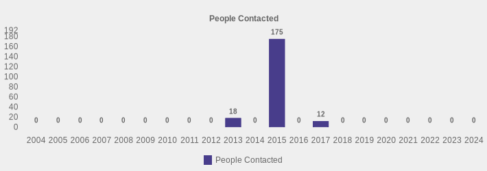 People Contacted (People Contacted:2004=0,2005=0,2006=0,2007=0,2008=0,2009=0,2010=0,2011=0,2012=0,2013=18,2014=0,2015=175,2016=0,2017=12,2018=0,2019=0,2020=0,2021=0,2022=0,2023=0,2024=0|)