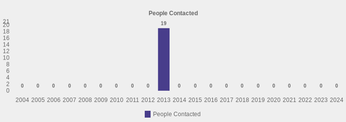 People Contacted (People Contacted:2004=0,2005=0,2006=0,2007=0,2008=0,2009=0,2010=0,2011=0,2012=0,2013=19,2014=0,2015=0,2016=0,2017=0,2018=0,2019=0,2020=0,2021=0,2022=0,2023=0,2024=0|)