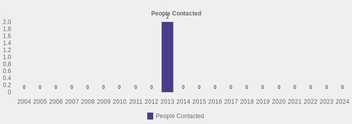 People Contacted (People Contacted:2004=0,2005=0,2006=0,2007=0,2008=0,2009=0,2010=0,2011=0,2012=0,2013=2,2014=0,2015=0,2016=0,2017=0,2018=0,2019=0,2020=0,2021=0,2022=0,2023=0,2024=0|)