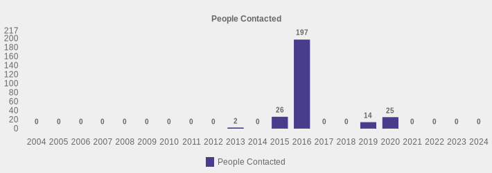 People Contacted (People Contacted:2004=0,2005=0,2006=0,2007=0,2008=0,2009=0,2010=0,2011=0,2012=0,2013=2,2014=0,2015=26,2016=197,2017=0,2018=0,2019=14,2020=25,2021=0,2022=0,2023=0,2024=0|)