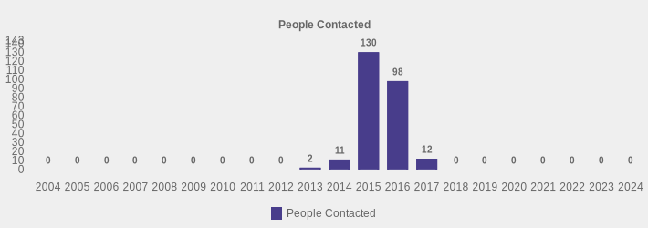 People Contacted (People Contacted:2004=0,2005=0,2006=0,2007=0,2008=0,2009=0,2010=0,2011=0,2012=0,2013=2,2014=11,2015=130,2016=98,2017=12,2018=0,2019=0,2020=0,2021=0,2022=0,2023=0,2024=0|)