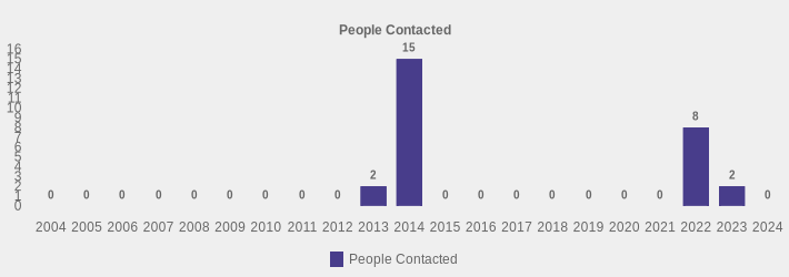 People Contacted (People Contacted:2004=0,2005=0,2006=0,2007=0,2008=0,2009=0,2010=0,2011=0,2012=0,2013=2,2014=15,2015=0,2016=0,2017=0,2018=0,2019=0,2020=0,2021=0,2022=8,2023=2,2024=0|)