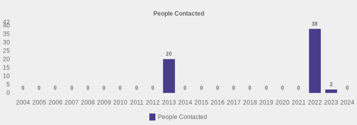 People Contacted (People Contacted:2004=0,2005=0,2006=0,2007=0,2008=0,2009=0,2010=0,2011=0,2012=0,2013=20,2014=0,2015=0,2016=0,2017=0,2018=0,2019=0,2020=0,2021=0,2022=38,2023=2,2024=0|)