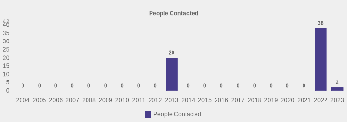 People Contacted (People Contacted:2004=0,2005=0,2006=0,2007=0,2008=0,2009=0,2010=0,2011=0,2012=0,2013=20,2014=0,2015=0,2016=0,2017=0,2018=0,2019=0,2020=0,2021=0,2022=38,2023=2|)