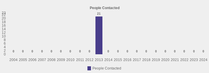 People Contacted (People Contacted:2004=0,2005=0,2006=0,2007=0,2008=0,2009=0,2010=0,2011=0,2012=0,2013=21,2014=0,2015=0,2016=0,2017=0,2018=0,2019=0,2020=0,2021=0,2022=0,2023=0,2024=0|)