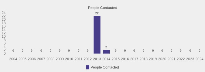 People Contacted (People Contacted:2004=0,2005=0,2006=0,2007=0,2008=0,2009=0,2010=0,2011=0,2012=0,2013=22,2014=2,2015=0,2016=0,2017=0,2018=0,2019=0,2020=0,2021=0,2022=0,2023=0,2024=0|)