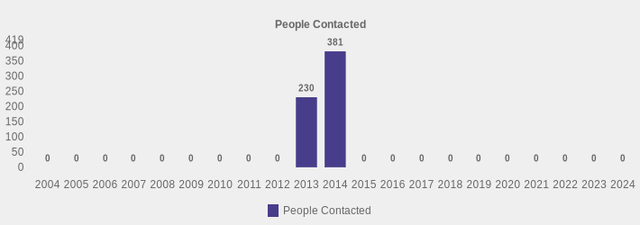 People Contacted (People Contacted:2004=0,2005=0,2006=0,2007=0,2008=0,2009=0,2010=0,2011=0,2012=0,2013=230,2014=381,2015=0,2016=0,2017=0,2018=0,2019=0,2020=0,2021=0,2022=0,2023=0,2024=0|)
