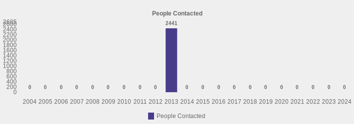 People Contacted (People Contacted:2004=0,2005=0,2006=0,2007=0,2008=0,2009=0,2010=0,2011=0,2012=0,2013=2441,2014=0,2015=0,2016=0,2017=0,2018=0,2019=0,2020=0,2021=0,2022=0,2023=0,2024=0|)