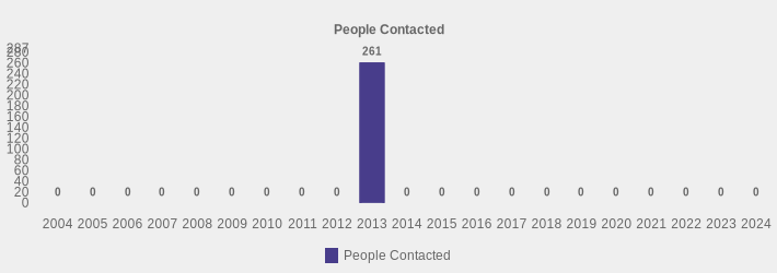 People Contacted (People Contacted:2004=0,2005=0,2006=0,2007=0,2008=0,2009=0,2010=0,2011=0,2012=0,2013=261,2014=0,2015=0,2016=0,2017=0,2018=0,2019=0,2020=0,2021=0,2022=0,2023=0,2024=0|)