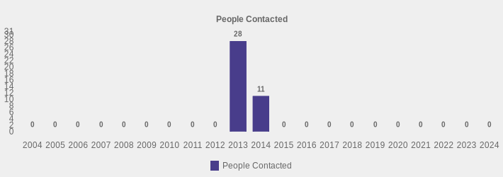 People Contacted (People Contacted:2004=0,2005=0,2006=0,2007=0,2008=0,2009=0,2010=0,2011=0,2012=0,2013=28,2014=11,2015=0,2016=0,2017=0,2018=0,2019=0,2020=0,2021=0,2022=0,2023=0,2024=0|)