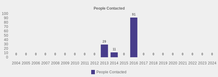 People Contacted (People Contacted:2004=0,2005=0,2006=0,2007=0,2008=0,2009=0,2010=0,2011=0,2012=0,2013=29,2014=11,2015=0,2016=91,2017=0,2018=0,2019=0,2020=0,2021=0,2022=0,2023=0,2024=0|)