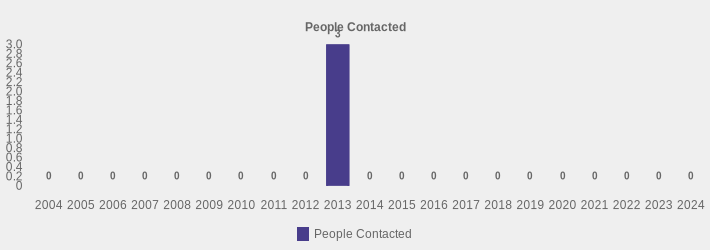 People Contacted (People Contacted:2004=0,2005=0,2006=0,2007=0,2008=0,2009=0,2010=0,2011=0,2012=0,2013=3,2014=0,2015=0,2016=0,2017=0,2018=0,2019=0,2020=0,2021=0,2022=0,2023=0,2024=0|)