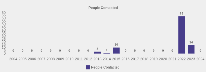 People Contacted (People Contacted:2004=0,2005=0,2006=0,2007=0,2008=0,2009=0,2010=0,2011=0,2012=0,2013=3,2014=1,2015=10,2016=0,2017=0,2018=0,2019=0,2020=0,2021=0,2022=63,2023=14,2024=0|)