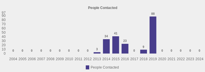People Contacted (People Contacted:2004=0,2005=0,2006=0,2007=0,2008=0,2009=0,2010=0,2011=0,2012=0,2013=3,2014=34,2015=41,2016=23,2017=0,2018=9,2019=88,2020=0,2021=0,2022=0,2023=0,2024=0|)