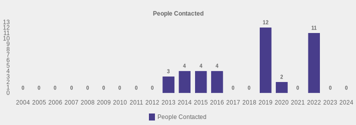People Contacted (People Contacted:2004=0,2005=0,2006=0,2007=0,2008=0,2009=0,2010=0,2011=0,2012=0,2013=3,2014=4,2015=4,2016=4,2017=0,2018=0,2019=12,2020=2,2021=0,2022=11,2023=0,2024=0|)