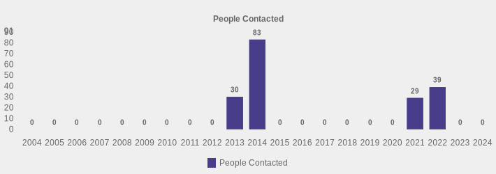 People Contacted (People Contacted:2004=0,2005=0,2006=0,2007=0,2008=0,2009=0,2010=0,2011=0,2012=0,2013=30,2014=83,2015=0,2016=0,2017=0,2018=0,2019=0,2020=0,2021=29,2022=39,2023=0,2024=0|)