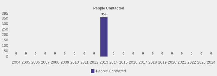 People Contacted (People Contacted:2004=0,2005=0,2006=0,2007=0,2008=0,2009=0,2010=0,2011=0,2012=0,2013=359,2014=0,2015=0,2016=0,2017=0,2018=0,2019=0,2020=0,2021=0,2022=0,2023=0,2024=0|)