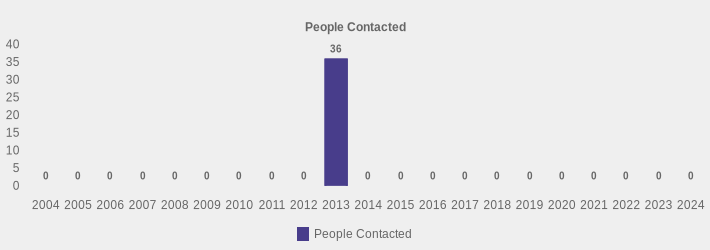 People Contacted (People Contacted:2004=0,2005=0,2006=0,2007=0,2008=0,2009=0,2010=0,2011=0,2012=0,2013=36,2014=0,2015=0,2016=0,2017=0,2018=0,2019=0,2020=0,2021=0,2022=0,2023=0,2024=0|)