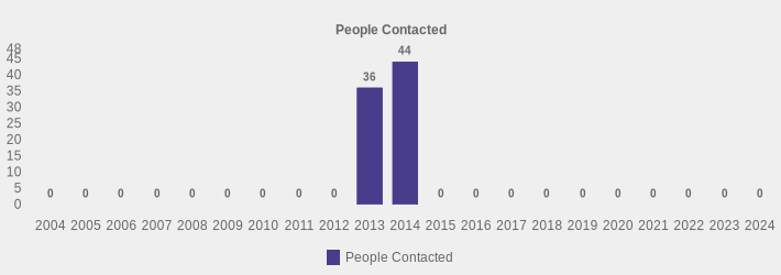 People Contacted (People Contacted:2004=0,2005=0,2006=0,2007=0,2008=0,2009=0,2010=0,2011=0,2012=0,2013=36,2014=44,2015=0,2016=0,2017=0,2018=0,2019=0,2020=0,2021=0,2022=0,2023=0,2024=0|)