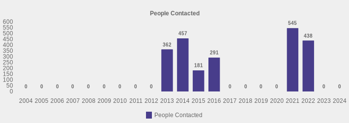 People Contacted (People Contacted:2004=0,2005=0,2006=0,2007=0,2008=0,2009=0,2010=0,2011=0,2012=0,2013=362,2014=457,2015=181,2016=291,2017=0,2018=0,2019=0,2020=0,2021=545,2022=438,2023=0,2024=0|)