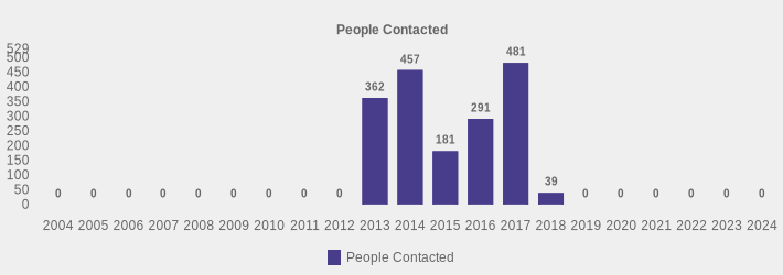 People Contacted (People Contacted:2004=0,2005=0,2006=0,2007=0,2008=0,2009=0,2010=0,2011=0,2012=0,2013=362,2014=457,2015=181,2016=291,2017=481,2018=39,2019=0,2020=0,2021=0,2022=0,2023=0,2024=0|)