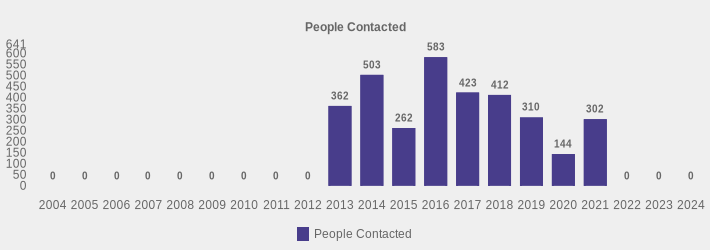 People Contacted (People Contacted:2004=0,2005=0,2006=0,2007=0,2008=0,2009=0,2010=0,2011=0,2012=0,2013=362,2014=503,2015=262,2016=583,2017=423,2018=412,2019=310,2020=144,2021=302,2022=0,2023=0,2024=0|)