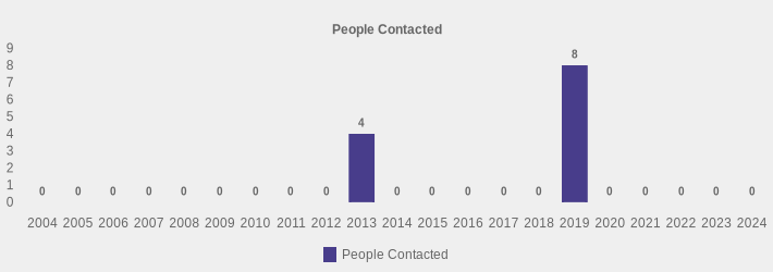 People Contacted (People Contacted:2004=0,2005=0,2006=0,2007=0,2008=0,2009=0,2010=0,2011=0,2012=0,2013=4,2014=0,2015=0,2016=0,2017=0,2018=0,2019=8,2020=0,2021=0,2022=0,2023=0,2024=0|)
