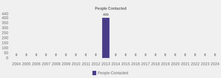 People Contacted (People Contacted:2004=0,2005=0,2006=0,2007=0,2008=0,2009=0,2010=0,2011=0,2012=0,2013=400,2014=0,2015=0,2016=0,2017=0,2018=0,2019=0,2020=0,2021=0,2022=0,2023=0,2024=0|)