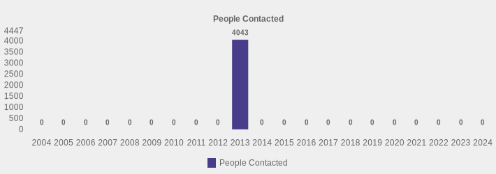 People Contacted (People Contacted:2004=0,2005=0,2006=0,2007=0,2008=0,2009=0,2010=0,2011=0,2012=0,2013=4043,2014=0,2015=0,2016=0,2017=0,2018=0,2019=0,2020=0,2021=0,2022=0,2023=0,2024=0|)