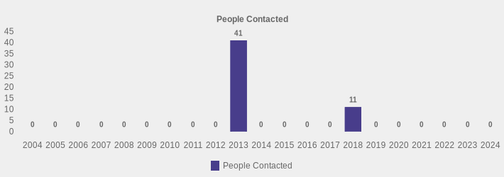 People Contacted (People Contacted:2004=0,2005=0,2006=0,2007=0,2008=0,2009=0,2010=0,2011=0,2012=0,2013=41,2014=0,2015=0,2016=0,2017=0,2018=11,2019=0,2020=0,2021=0,2022=0,2023=0,2024=0|)