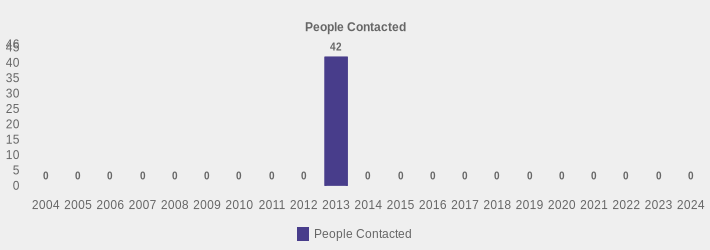 People Contacted (People Contacted:2004=0,2005=0,2006=0,2007=0,2008=0,2009=0,2010=0,2011=0,2012=0,2013=42,2014=0,2015=0,2016=0,2017=0,2018=0,2019=0,2020=0,2021=0,2022=0,2023=0,2024=0|)