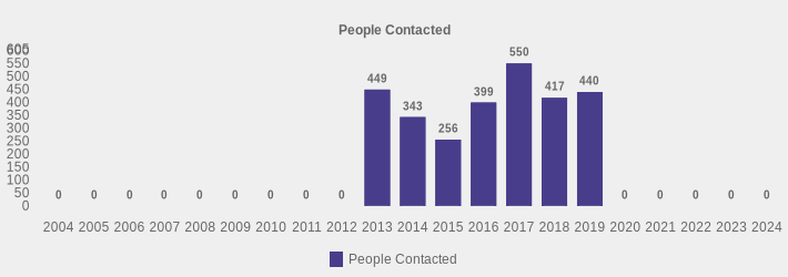 People Contacted (People Contacted:2004=0,2005=0,2006=0,2007=0,2008=0,2009=0,2010=0,2011=0,2012=0,2013=449,2014=343,2015=256,2016=399,2017=550,2018=417,2019=440,2020=0,2021=0,2022=0,2023=0,2024=0|)