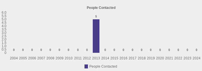 People Contacted (People Contacted:2004=0,2005=0,2006=0,2007=0,2008=0,2009=0,2010=0,2011=0,2012=0,2013=5,2014=0,2015=0,2016=0,2017=0,2018=0,2019=0,2020=0,2021=0,2022=0,2023=0,2024=0|)