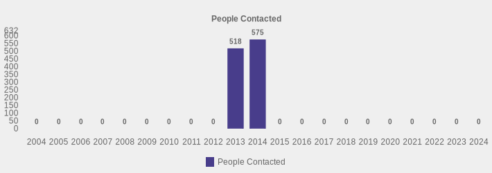 People Contacted (People Contacted:2004=0,2005=0,2006=0,2007=0,2008=0,2009=0,2010=0,2011=0,2012=0,2013=518,2014=575,2015=0,2016=0,2017=0,2018=0,2019=0,2020=0,2021=0,2022=0,2023=0,2024=0|)