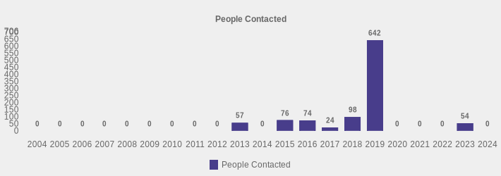 People Contacted (People Contacted:2004=0,2005=0,2006=0,2007=0,2008=0,2009=0,2010=0,2011=0,2012=0,2013=57,2014=0,2015=76,2016=74,2017=24,2018=98,2019=642,2020=0,2021=0,2022=0,2023=54,2024=0|)