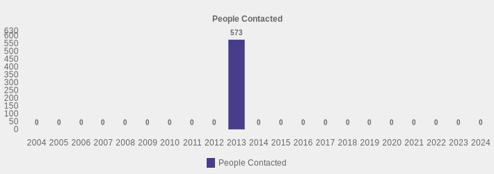 People Contacted (People Contacted:2004=0,2005=0,2006=0,2007=0,2008=0,2009=0,2010=0,2011=0,2012=0,2013=573,2014=0,2015=0,2016=0,2017=0,2018=0,2019=0,2020=0,2021=0,2022=0,2023=0,2024=0|)
