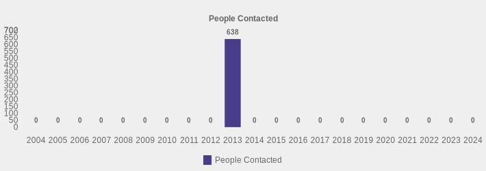 People Contacted (People Contacted:2004=0,2005=0,2006=0,2007=0,2008=0,2009=0,2010=0,2011=0,2012=0,2013=638,2014=0,2015=0,2016=0,2017=0,2018=0,2019=0,2020=0,2021=0,2022=0,2023=0,2024=0|)