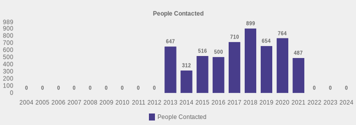 People Contacted (People Contacted:2004=0,2005=0,2006=0,2007=0,2008=0,2009=0,2010=0,2011=0,2012=0,2013=647,2014=312,2015=516,2016=500,2017=710,2018=899,2019=654,2020=764,2021=487,2022=0,2023=0,2024=0|)