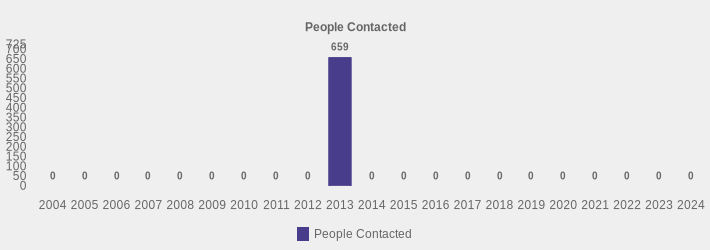 People Contacted (People Contacted:2004=0,2005=0,2006=0,2007=0,2008=0,2009=0,2010=0,2011=0,2012=0,2013=659,2014=0,2015=0,2016=0,2017=0,2018=0,2019=0,2020=0,2021=0,2022=0,2023=0,2024=0|)