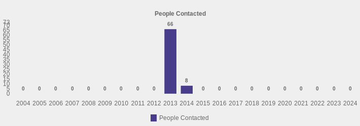 People Contacted (People Contacted:2004=0,2005=0,2006=0,2007=0,2008=0,2009=0,2010=0,2011=0,2012=0,2013=66,2014=8,2015=0,2016=0,2017=0,2018=0,2019=0,2020=0,2021=0,2022=0,2023=0,2024=0|)
