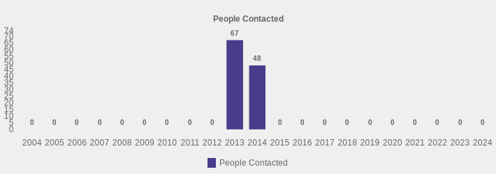 People Contacted (People Contacted:2004=0,2005=0,2006=0,2007=0,2008=0,2009=0,2010=0,2011=0,2012=0,2013=67,2014=48,2015=0,2016=0,2017=0,2018=0,2019=0,2020=0,2021=0,2022=0,2023=0,2024=0|)