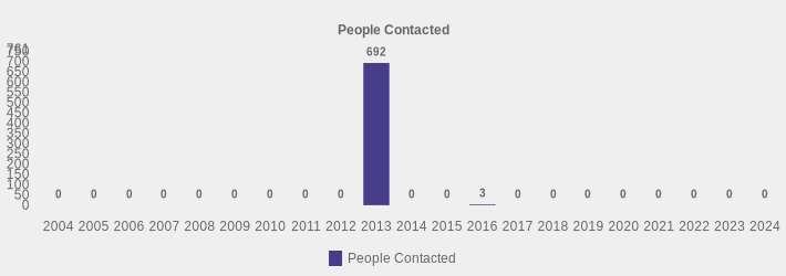 People Contacted (People Contacted:2004=0,2005=0,2006=0,2007=0,2008=0,2009=0,2010=0,2011=0,2012=0,2013=692,2014=0,2015=0,2016=3,2017=0,2018=0,2019=0,2020=0,2021=0,2022=0,2023=0,2024=0|)