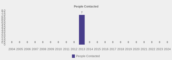 People Contacted (People Contacted:2004=0,2005=0,2006=0,2007=0,2008=0,2009=0,2010=0,2011=0,2012=0,2013=7,2014=0,2015=0,2016=0,2017=0,2018=0,2019=0,2020=0,2021=0,2022=0,2023=0,2024=0|)