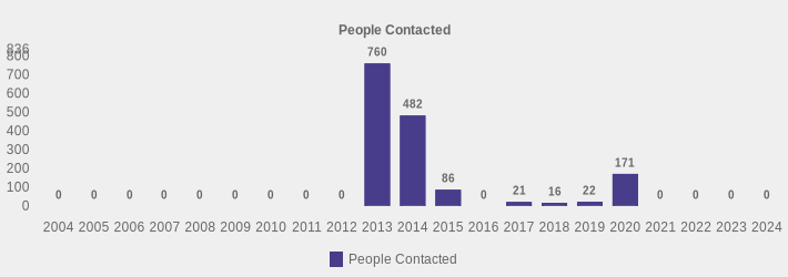 People Contacted (People Contacted:2004=0,2005=0,2006=0,2007=0,2008=0,2009=0,2010=0,2011=0,2012=0,2013=760,2014=482,2015=86,2016=0,2017=21,2018=16,2019=22,2020=171,2021=0,2022=0,2023=0,2024=0|)